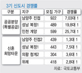 고분양가 논란에도 4만명 몰렸다...계양 3기신도시 특공 240 대1