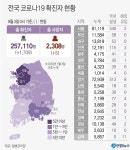 2일 경기 신규 확진 521명…농산물재배업·금속가공업체서 새 집단감염