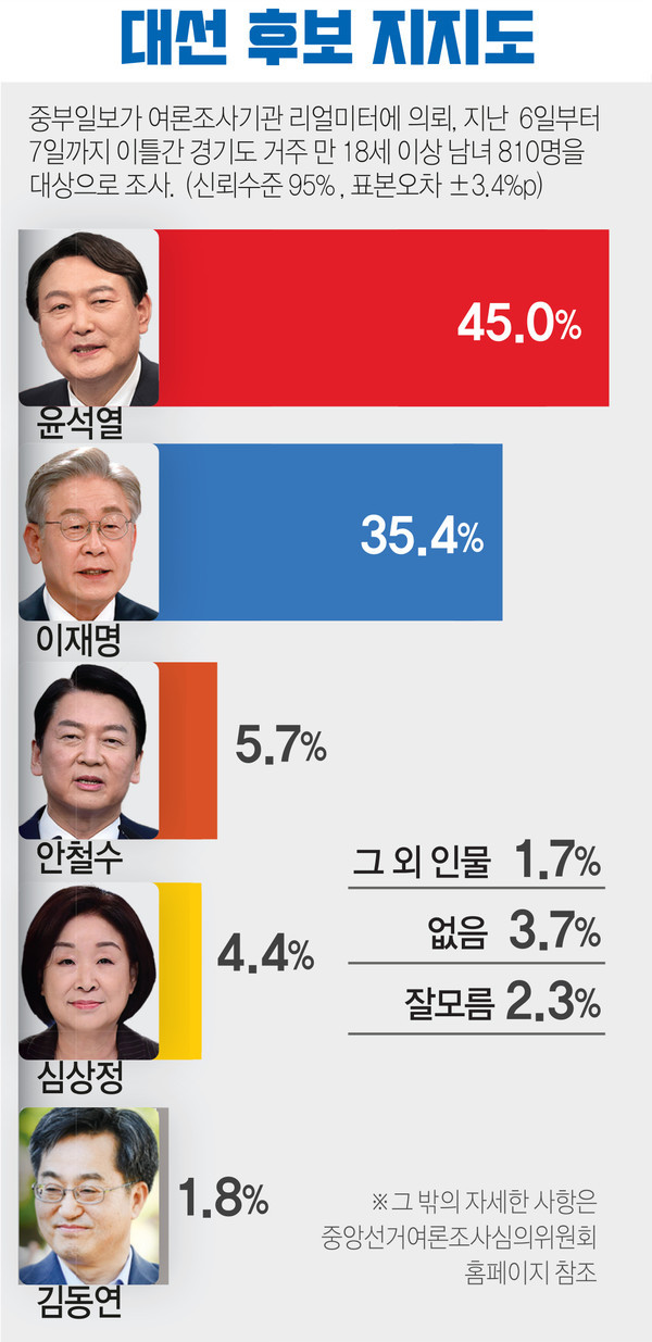대선 후보들 지지율 논란, D-2 TK·PK 대립
