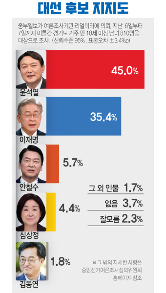 [대선 후보 지지도] 윤석열 45% 오차 밖 앞서… 이재명 35.4%