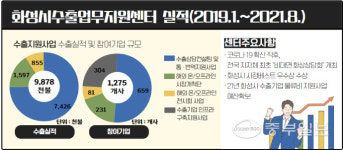 (주)위드씨엠에스(TEL 화성) | 화성상의, 화성시수출업무지원센터 재수탁 성공… 위드코로나 전환 맞춰 지원 포부 전해