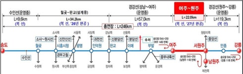 여주-원주 복선전철 건설사업에 예산 430억 편성… 2027년 완공목표