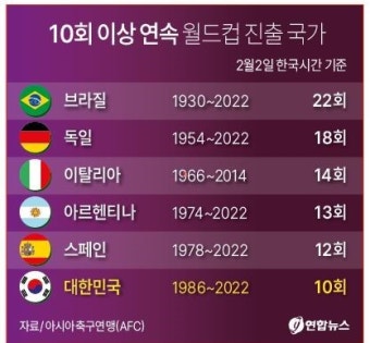 '세계 6번째' 벤투호, 10회 연속 월드컵 본선 진출 확정