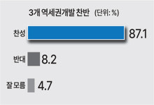 [이천시민 여론조사] 이천시민 87.1% 이천·부발·신둔역세권 신도시급 개발 찬성