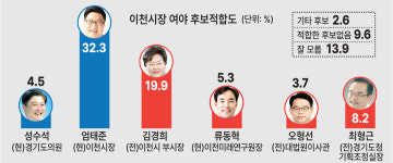 [이천시장 여론조사] 與 엄태준 現 시장 32.3% 오차범위 밖… 野 김경희 19.9%