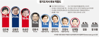 [경기도지사 후보적합도] 김은혜·김동연·유승민 3강구도… 염태영·안민석 초박빙 추격