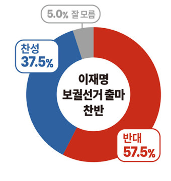 [경기도민 여론조사] 이재명 보궐선거 출마, 도민 10명 중 6명 반대… 국힘 지지층 90% 'NO'