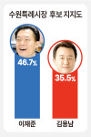 [수원시장 여론조사] 이재준 46.7% vs 김용남 35.5%