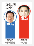 [화성시장 여론조사] 국힘 구혁모 45.2% vs 민주 정명근 35.4%