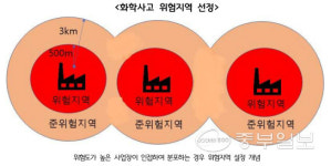 경기연구원 화학 노출 사고 대응 위해 위험지역 설정·관리해야
