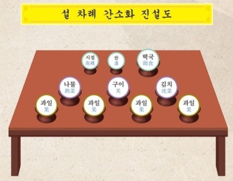 '기름기 빼고 정성 가득'… 간소화되는 설 명절 차례상