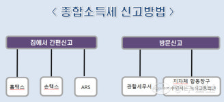 수원세무서, 5월은 종합소득세 신고의 달