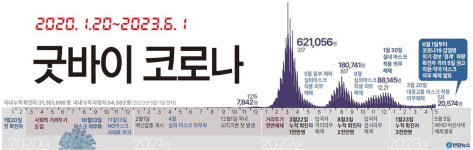 정부, 팬데믹 극복 선언… 3년 4개월만에 일상 회복