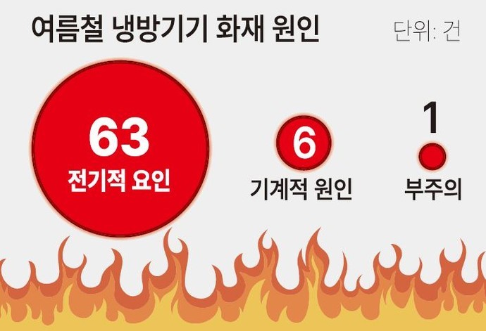 에어컨과 선풍기 화재 우려, 안전수칙 준수로 화재 예방 필요