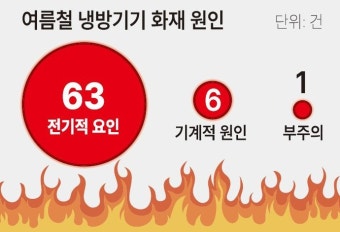 인천서 5년간 냉방기기 인한 화재 92건