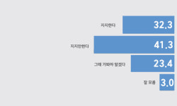 [22대 총선 판세분석] 경기도민 10명 중 4명 내년 총선서 현역의원 안 찍겠다
