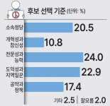[22대 총선 판세 분석] 정당·공약보다 '후보 능력·도덕성' 우선 고려