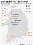 파주 운정·수원 당수·오산 세교… 철근 빠진 LH 아파트 15곳 중 수도권 8곳