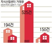 매력 떨어진 인천 지식산업센터 거래량 72%떨어졌다