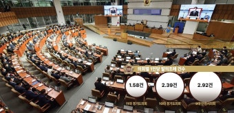 '여야 동수' 11대 경기도의회… 입법실적은 민주당이 앞섰다