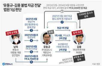 '이재명 측근' 김용, 불법자금수수 일부 유죄… 징역 5년 법정구속