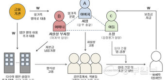 '수원 대규모 전세사기' 일가족 기소… 아들도 구속