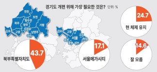 [중부일보 신년 여론조사] 경기도민 43.7% 도 개편 위해 북부특별자치도 설치 필요