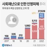 서귀인명-19 | 2022년 사회재난 인명 피해 5배 이상 ↑… 코로나19·이태원참사 여파
