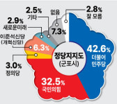 [중부일보 4·10 총선 여론조사] 군포시민 57.6% 새 인물 뽑겠다… 민주 42.6%·국힘 32.5% 지지