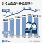 실체 없는 노동조합 정리로 노조 조합원 수 12년 만에 감소