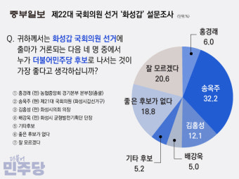 [중부일보 4·10 총선 여론조사] 화성갑, 더불어민주 현역 송옥주 '가장 지지'