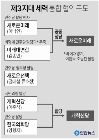 민주당 탈당파, '새로운미래' 공동 창당… 빅텐트는 안갯속