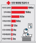 인천 가천대 길병원, 전공의 42명 사직서 제출