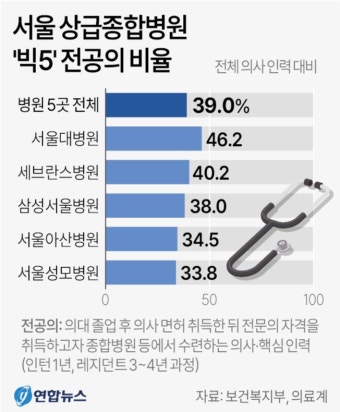 결국 전공의 집단 사직서… 정부, 공공의료기관 등 '비상 진료' 돌입