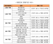 [팩트인사이드] 우리나라에서 대기업 기준은 300인 이상이다