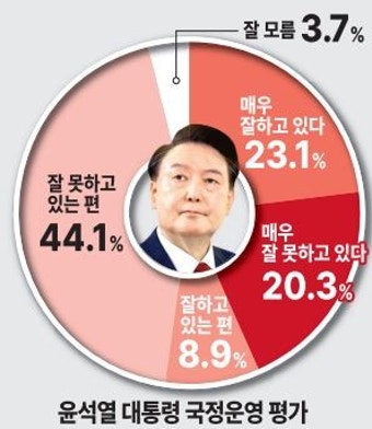 [4·10 총선 여론조사-이천] '국정운영 못한다' 64.6% 윤석열 대통령에 회초리