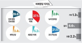 [4·10 총선 여론조사-이천] 비례는 국민의미래 37.1%·조국혁신당 21.5% 택했다