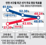 [4·10 현장 이슈] 청라 품은 서구을… 과제는 지하철 2·7·9호선