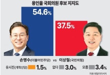 [4·10 총선 여론조사-용인을] 손명수 54.6% vs 이상철 37.5%