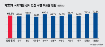 22대 총선 인천 투표율 65.3%… 17곳 중 12위