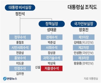 커지는 대통령실… 윤석열 '저출생수석실' 설치 지시