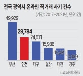 중고사기 활개치는데 손 놓은 인천시
