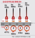 경기도 7·8월 전기화재 500건 이상… 폭염보다 화마 '맹위'