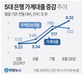 영끌족 몰렸나... 8월 5대 은행 가계대출 8조 이상 증가