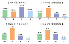 경기 지역 학생들 학교폭력 피해 응답률↑…언어폭력 경험 가장 많아