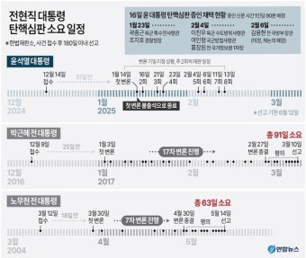 '체포 집행' 반기 든 윤석열… 공수처장·국수본부장 내란혐의 고발