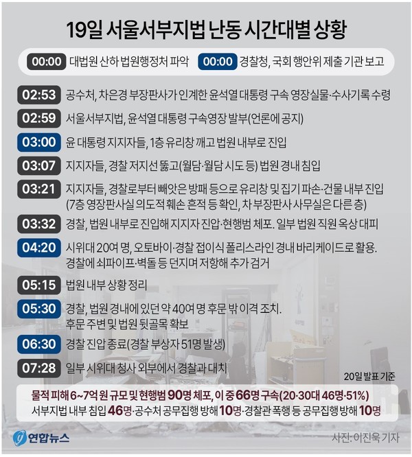 서부지법 난동 사태, 가담자 변호인단 경찰 부실 대응 책임론 주장