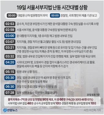 서부지법, 1월 난동 가담자들 첫 재판 진행 중