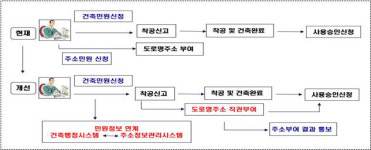 부천시, 신축 건물 행정간소화 본격 시행