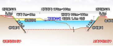 경기도, 고양 공릉천 등 지방하천 12곳 정비 3천500억 투입